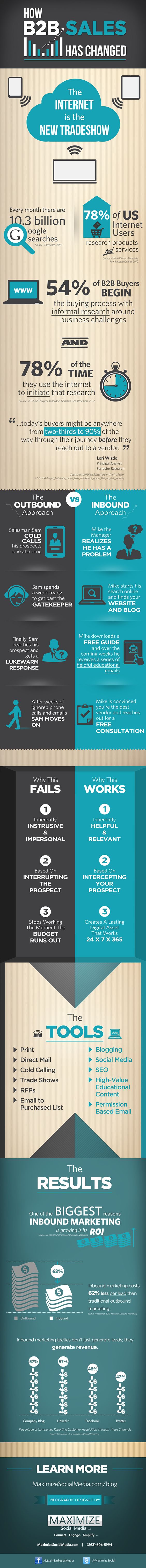 How to Build a Business Case for CRM for UK Manufacturers [Infographic]